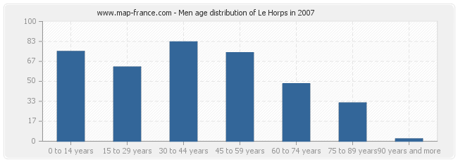 Men age distribution of Le Horps in 2007
